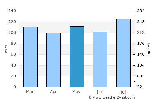 Carlisle average rain in May
