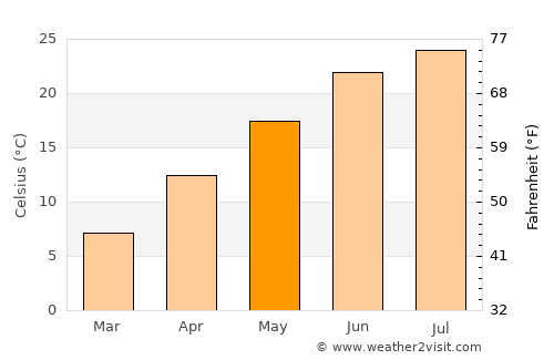 Carlisle average temperature in May