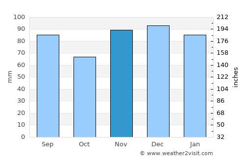 Carlisle average rain in November