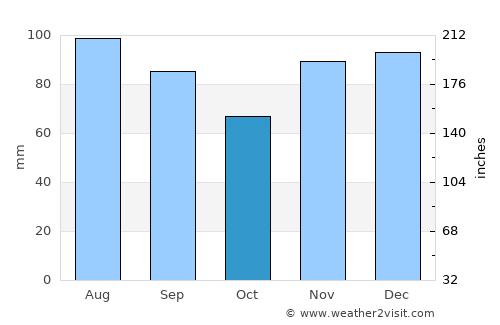 Carlisle average rain in October