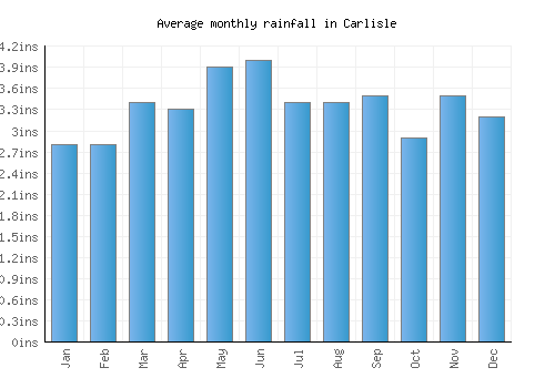 Carlisle monthly rainfall chart (inches)