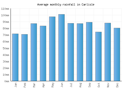 Carlisle monthly rainfall chart (mm)