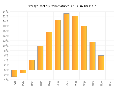 Carlisle average temperature chart (Celsius)