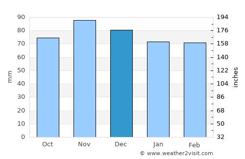 Carlisle average rain in December