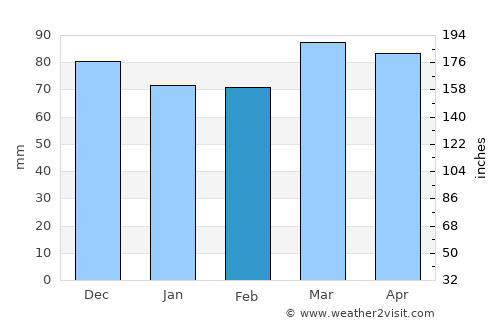 Carlisle average rain in February