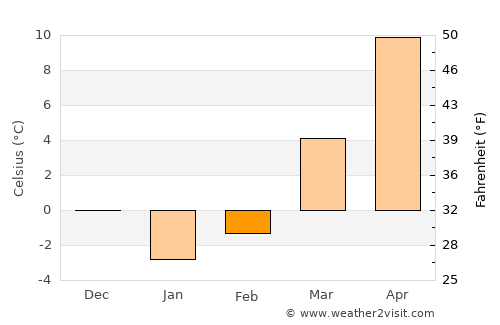 Carlisle average temperature in February