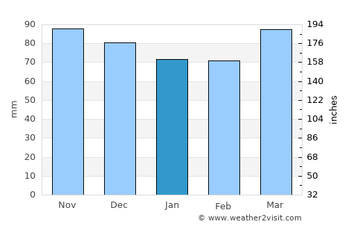 Carlisle average rain in January