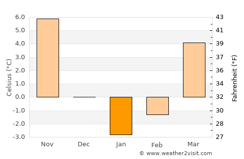 Carlisle average temperature in January