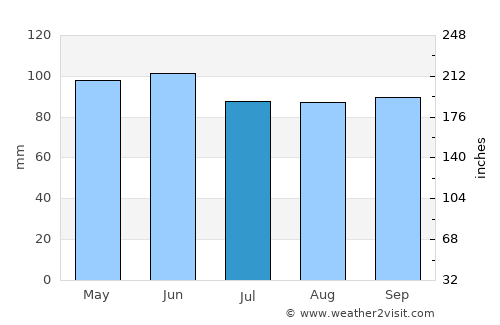 Carlisle average rain in July