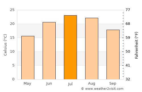 Carlisle average temperature in July