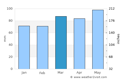 Carlisle average rain in March