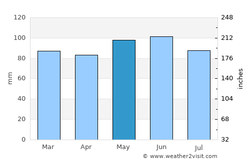 Carlisle average rain in May