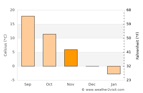 Carlisle average temperature in November