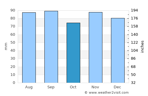 Carlisle average rain in October