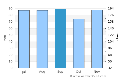 Carlisle average rain in September
