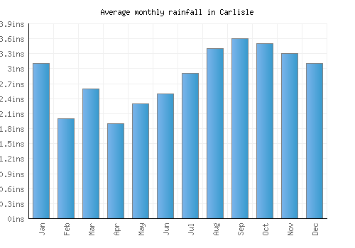 Carlisle monthly rainfall chart (inches)