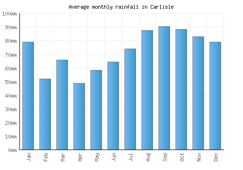 Carlisle monthly rainfall chart (mm)