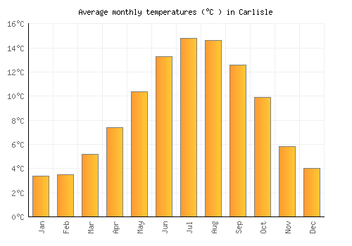 Carlisle average temperature chart (Celsius)