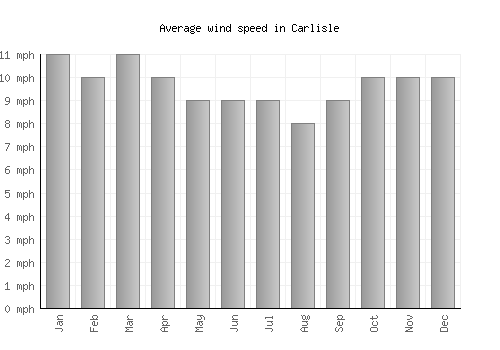 Carlisle average winspeed by month (mph)