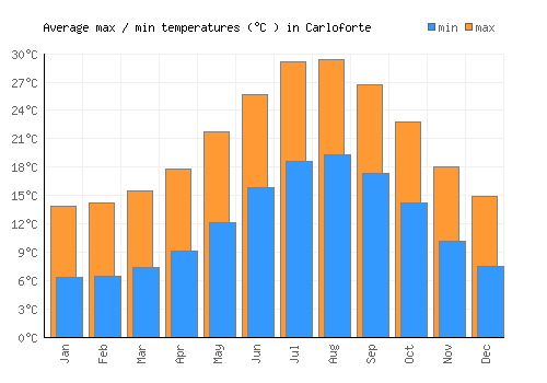 Carloforte average minimum / maximum temperatures (Celsius)