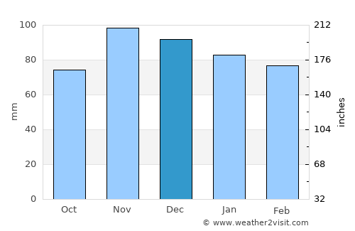 Carloforte average rain in December
