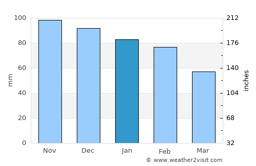 Carloforte average rain in January