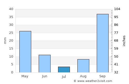 Carloforte average rain in July