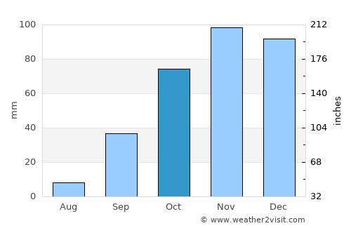 Carloforte average rain in October