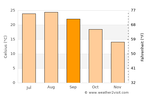 Carloforte average temperature in September