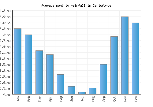 Carloforte monthly rainfall chart (inches)
