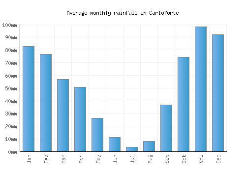 Carloforte monthly rainfall chart (mm)
