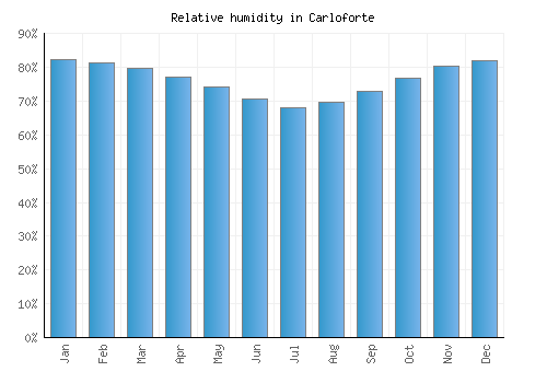 Carloforte relative humidity averages