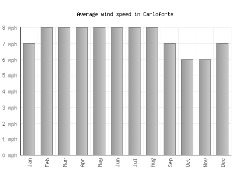 Carloforte average winspeed by month (mph)
