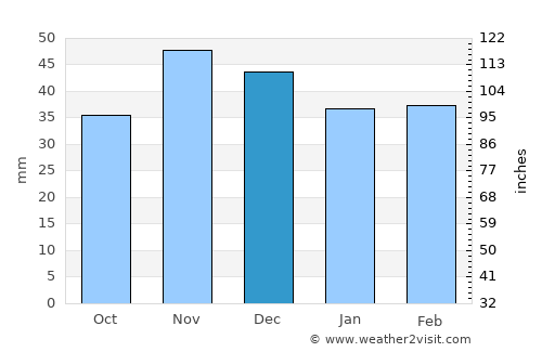 Cârlogani average rain in December