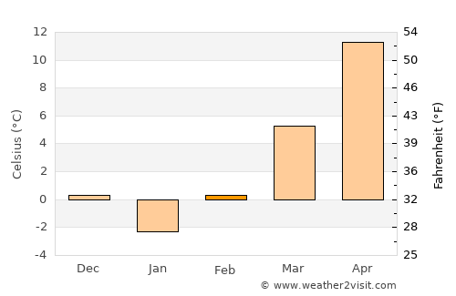 Cârlogani average temperature in February
