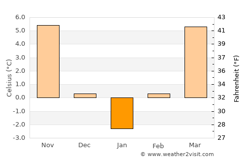 Cârlogani average temperature in January