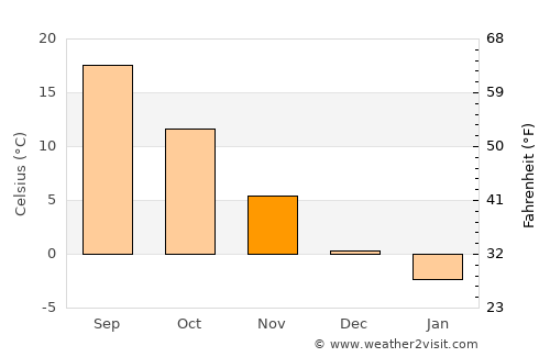 Cârlogani average temperature in November