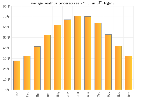 Cârlogani average temperature chart (Fahrenheit)