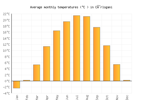 Cârlogani average temperature chart (Celsius)