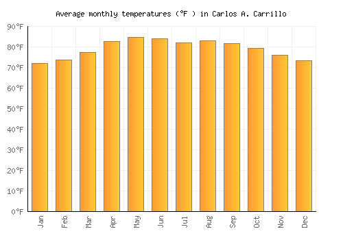 Carlos A. Carrillo average temperature chart (Fahrenheit)