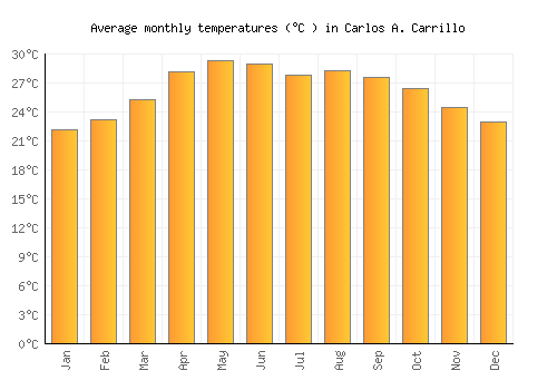 Carlos A. Carrillo average temperature chart (Celsius)