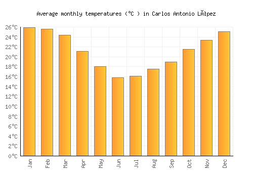 Carlos Antonio López average temperature chart (Celsius)