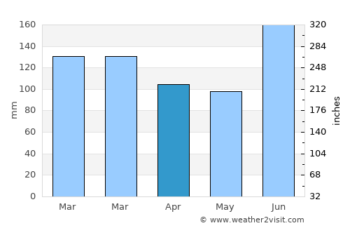 Carlos Barbosa average rain in April
