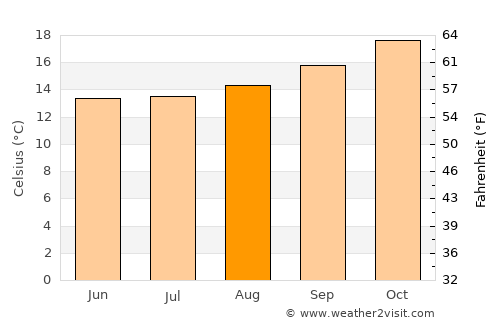 Carlos Barbosa average temperature in August