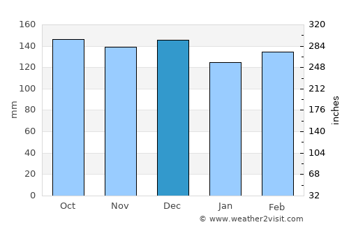 Carlos Barbosa average rain in December