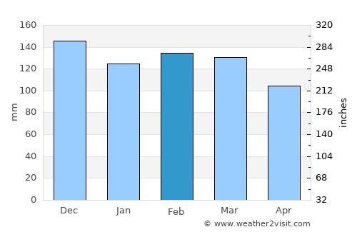 Carlos Barbosa average rain in February