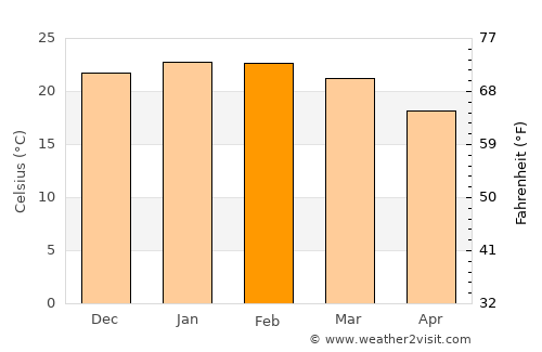 Carlos Barbosa average temperature in February