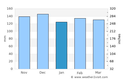 Carlos Barbosa average rain in January