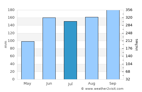 Carlos Barbosa average rain in July
