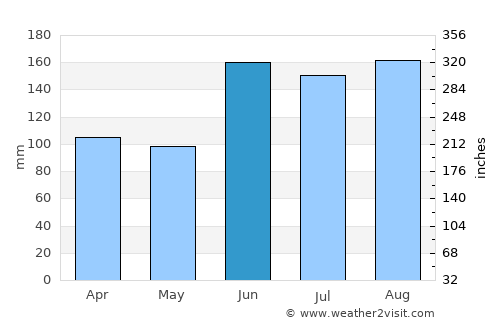 Carlos Barbosa average rain in June